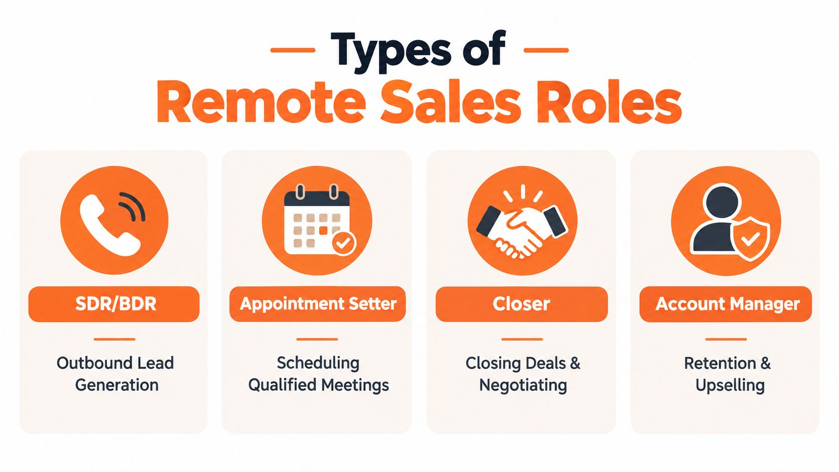 A graphic showing four types of remote sales roles: SDR, Appointment Setter, Closer, and Account Manager.