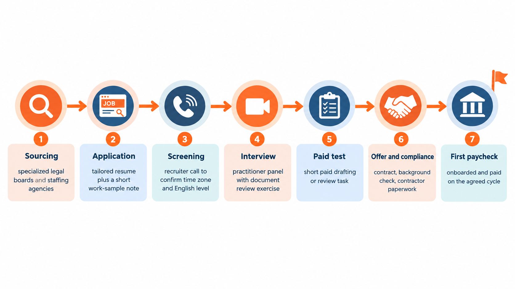 A seven-step recruitment process flow chart for hiring remote legal professionals, from sourcing to first paycheck.