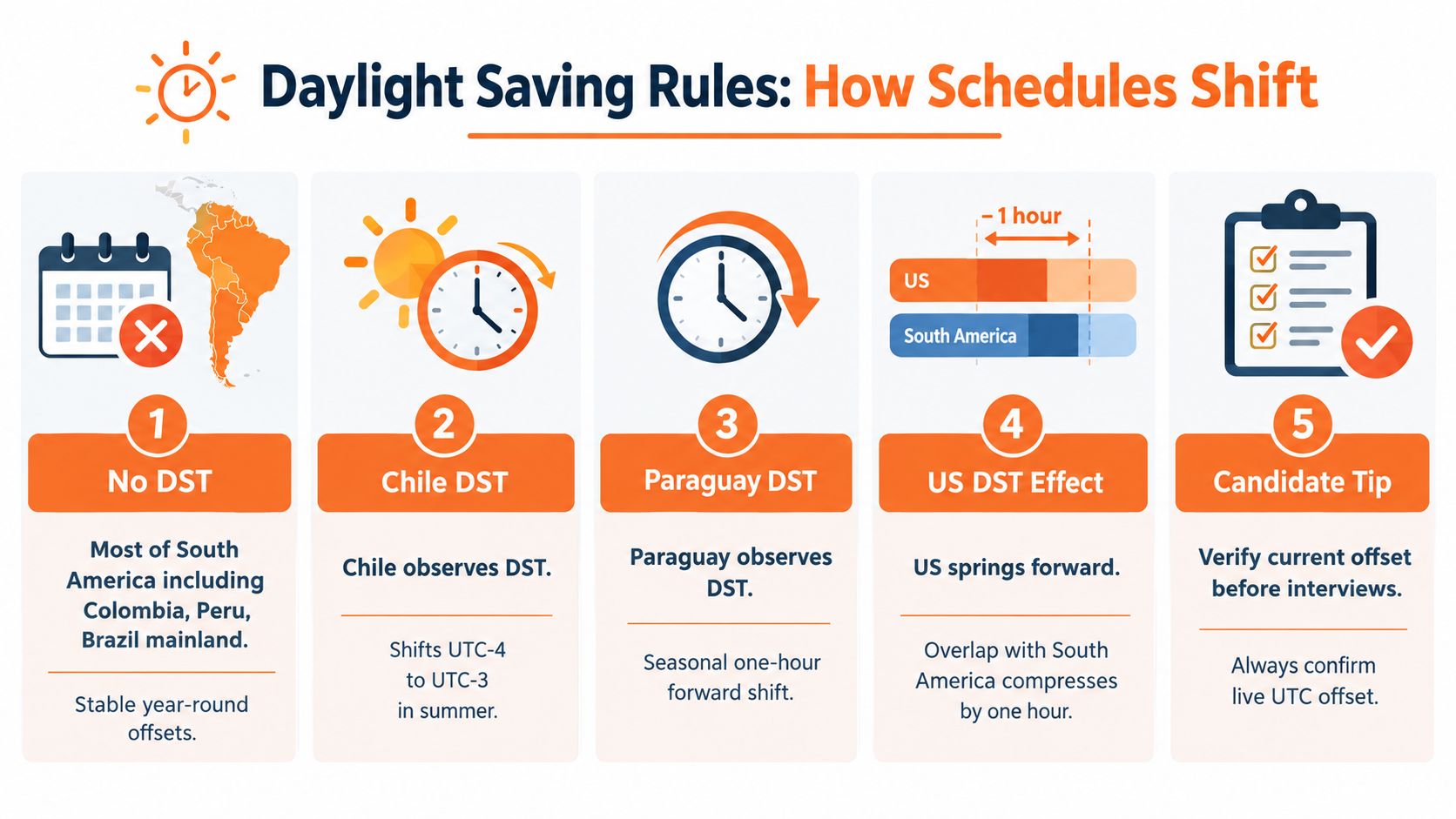 An infographic showing Daylight Saving Time rules and time zone shifts affecting schedules in South America.