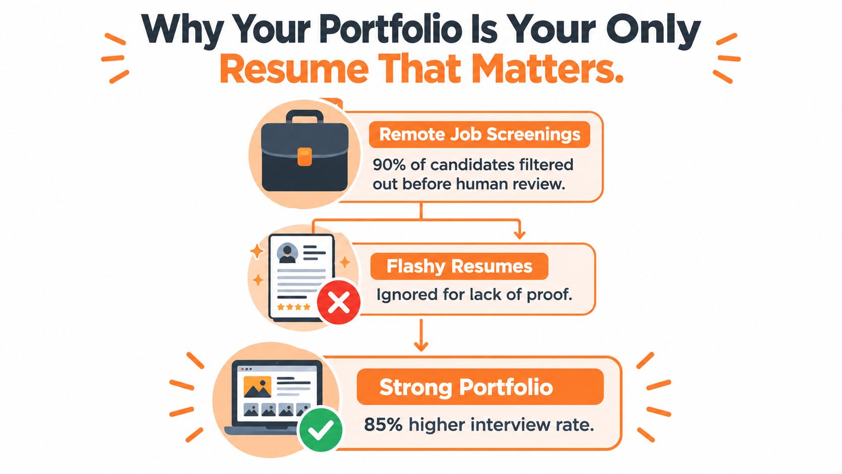 An infographic explaining how a strong portfolio increases job interview success rates for remote work applicants.