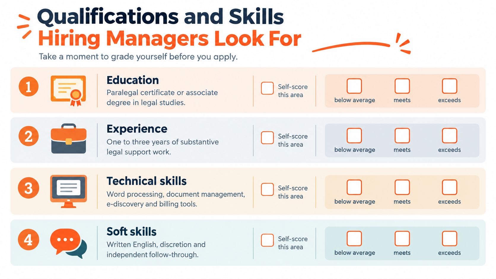 A checklist infographic titled Qualifications and Skills Hiring Managers Look For listing education, experience, technical and soft skills.