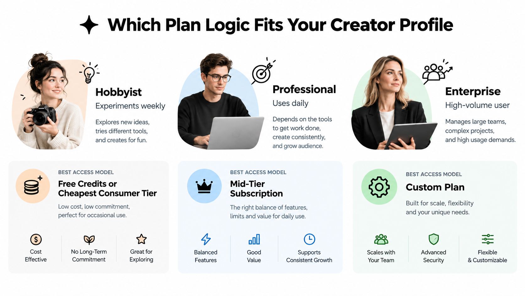 A guide helping creators choose the right subscription plan based on their daily usage and professional needs.