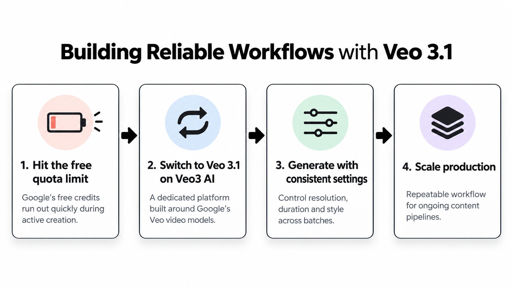 A four-step diagram illustrating a reliable video production workflow for users utilizing Google Veo 3.1.