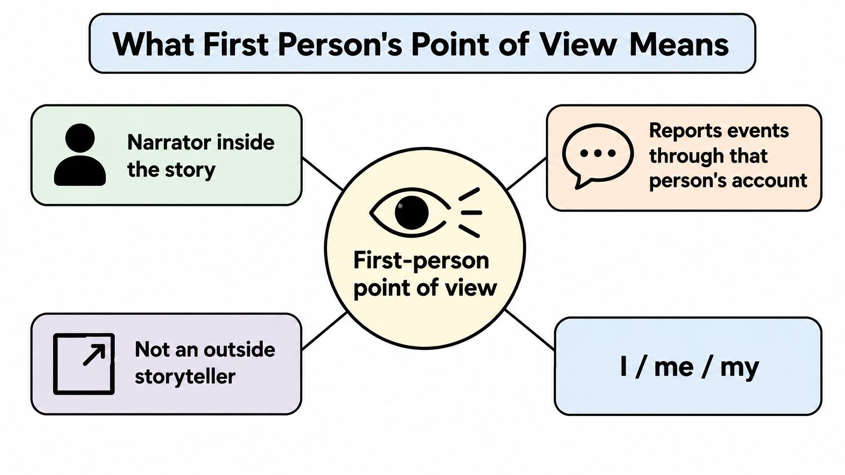 A diagram explaining first-person point of view with text about narrators, personal accounts, and pronouns.