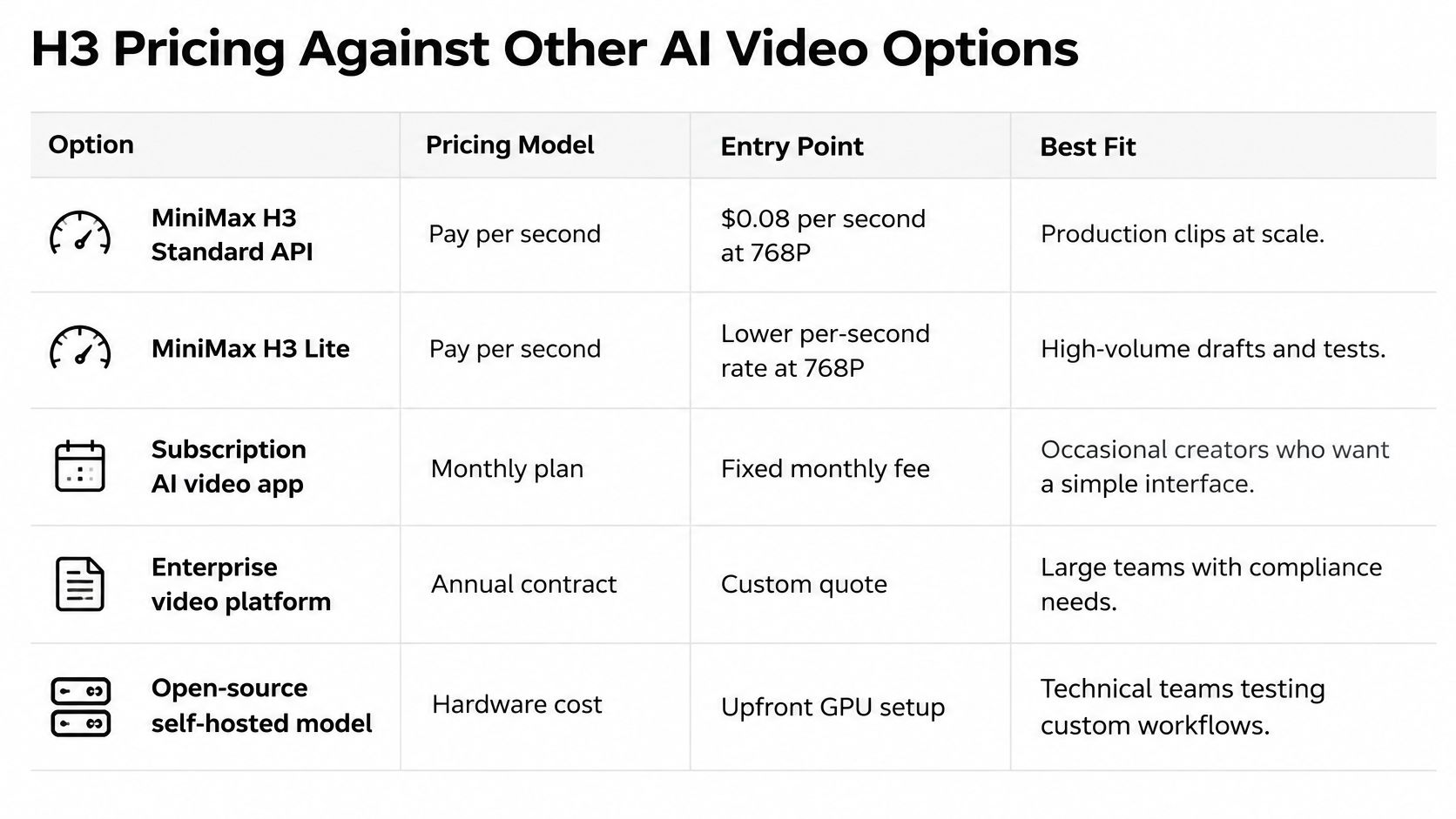 A comparison table outlining pricing models and use cases for MiniMax H3 and other AI video options.