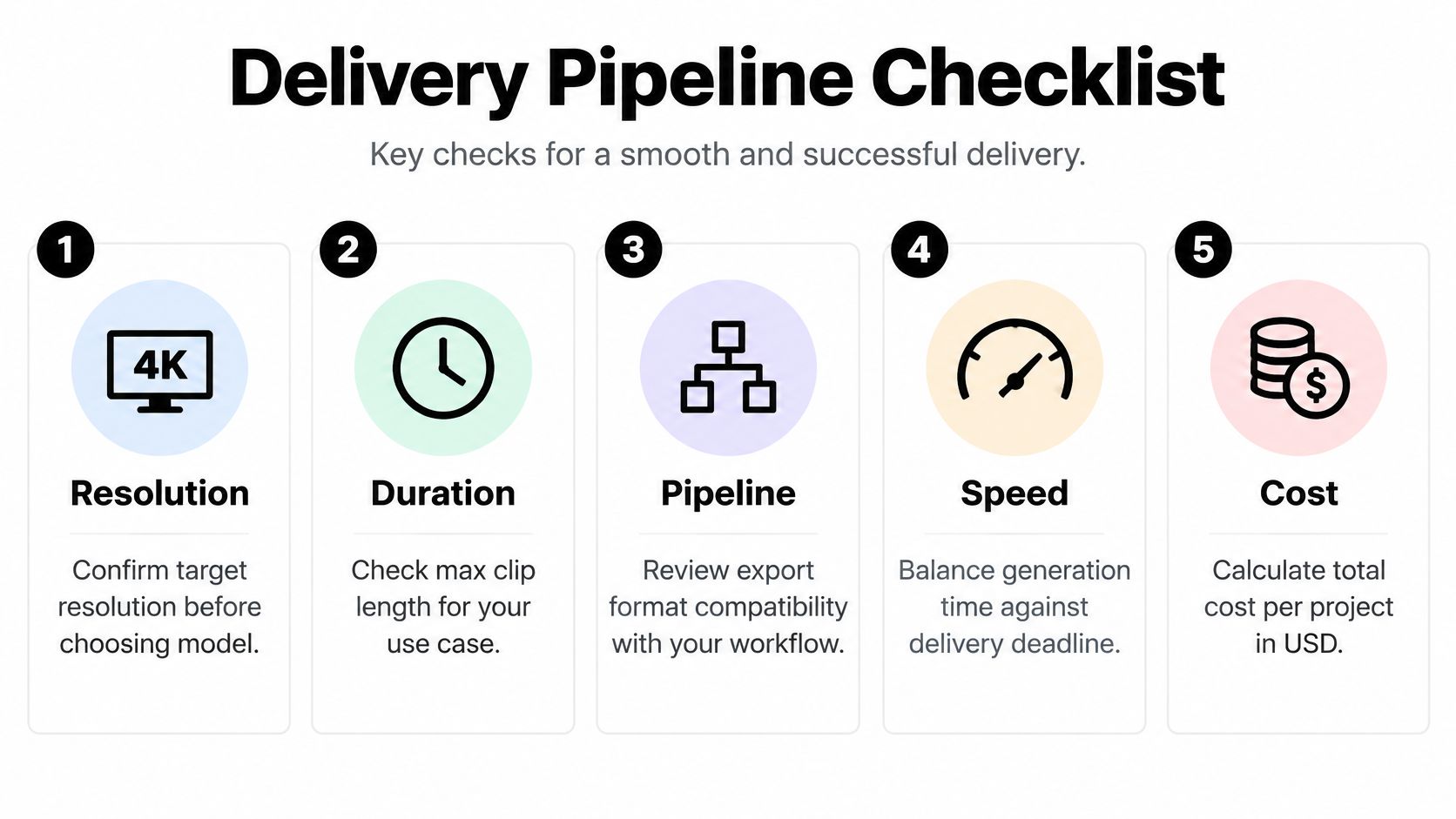 A five-step delivery pipeline checklist infographic showing key considerations for video production workflows, resolution, and project costs.