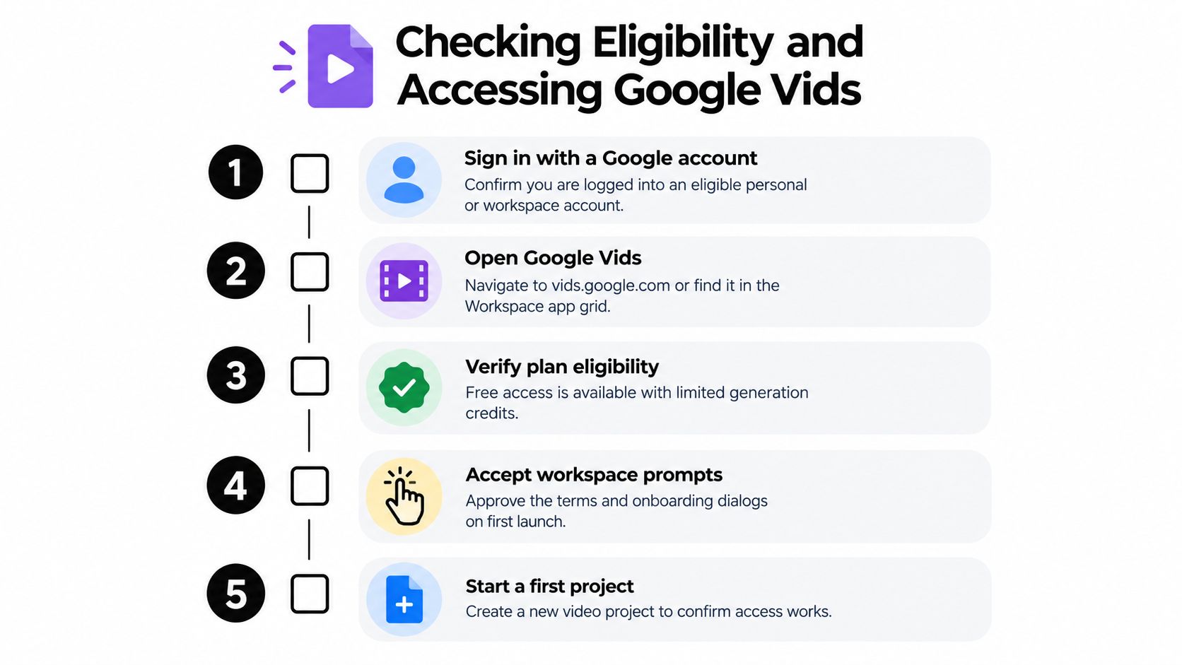 A numbered list infographic titled Checking Eligibility and Accessing Google Vids with five steps for users.