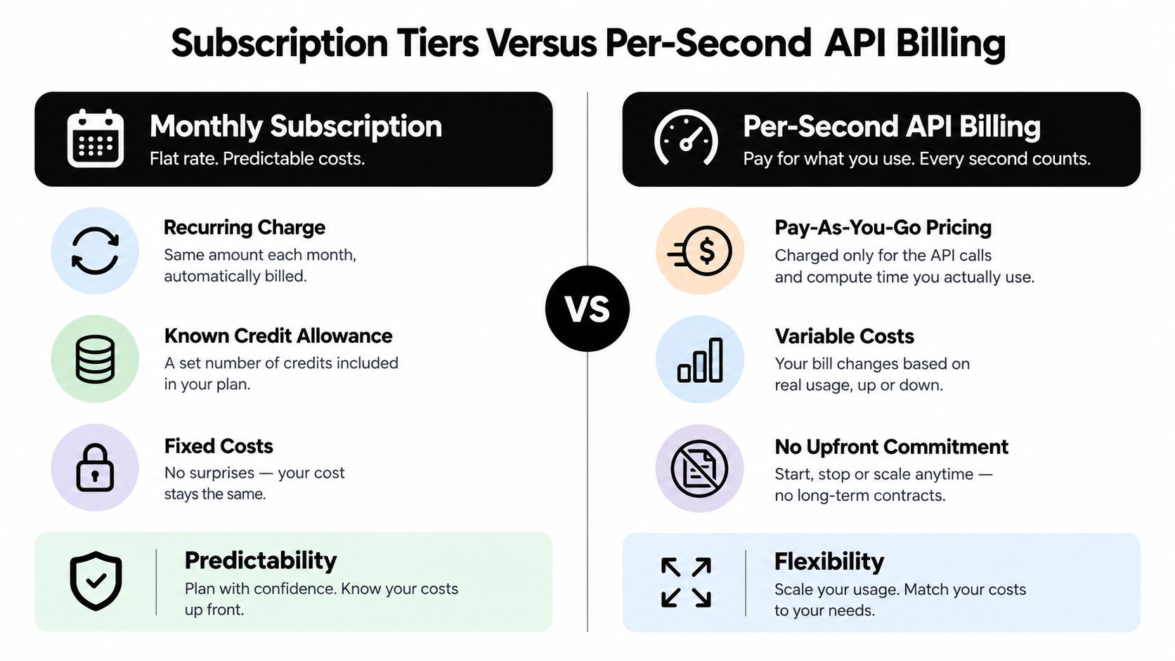 A comparison chart showing the differences between monthly subscription plans and per-second API billing models.
