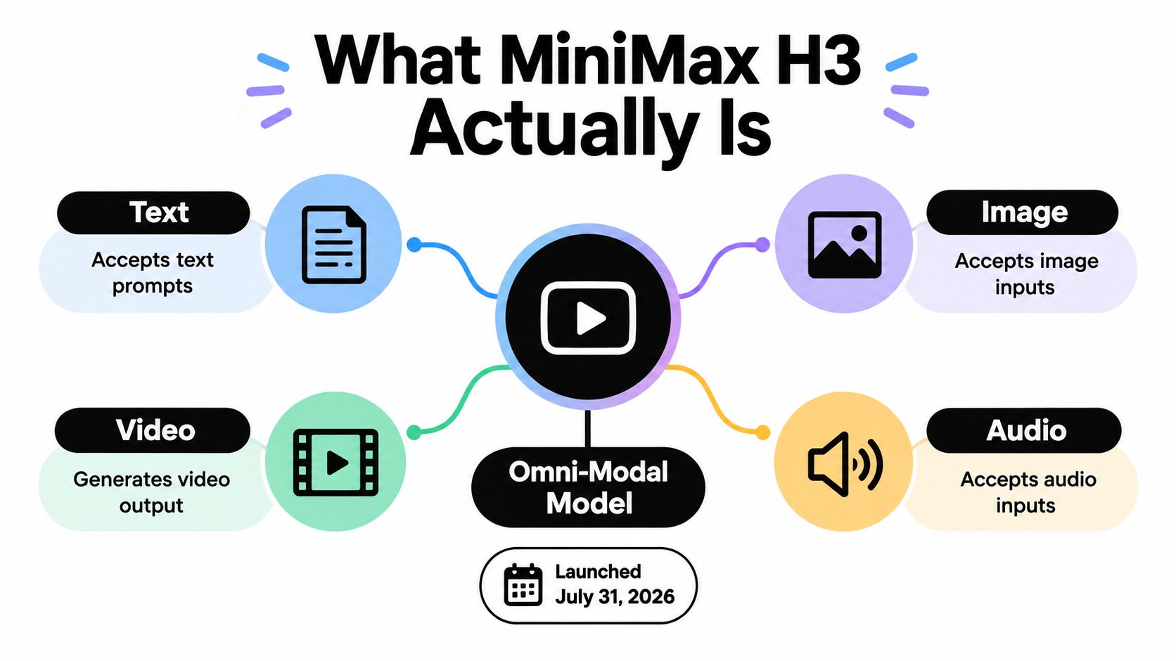 An infographic titled What MiniMax H3 Actually Is, showing it as an omni-modal model supporting text, image, audio, and video.