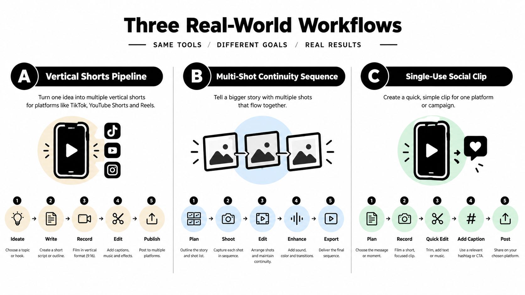 An infographic detailing three distinct video production workflows for creating social media content and short films.