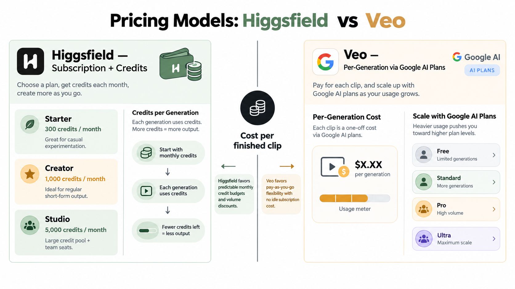 A comparison infographic showing pricing models for Higgsfield, using monthly subscriptions and credits, versus Veo, using pay-per-generation.