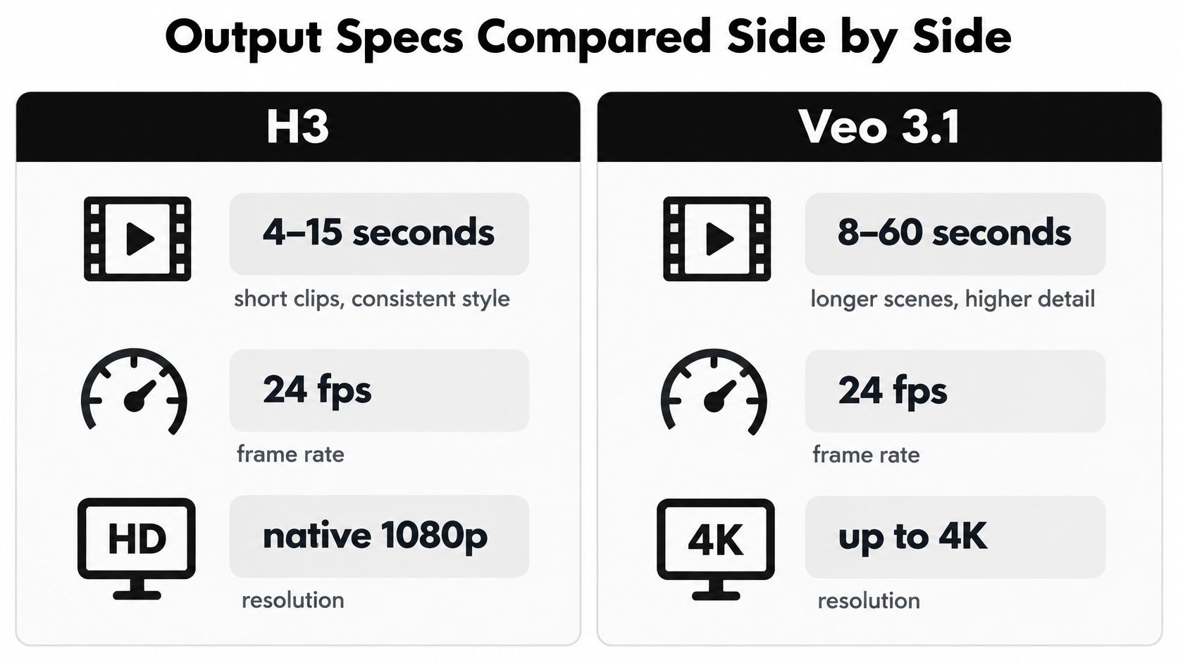A comparison chart showing output specifications between Minimax H3 and Veo 3.1 video generation models.