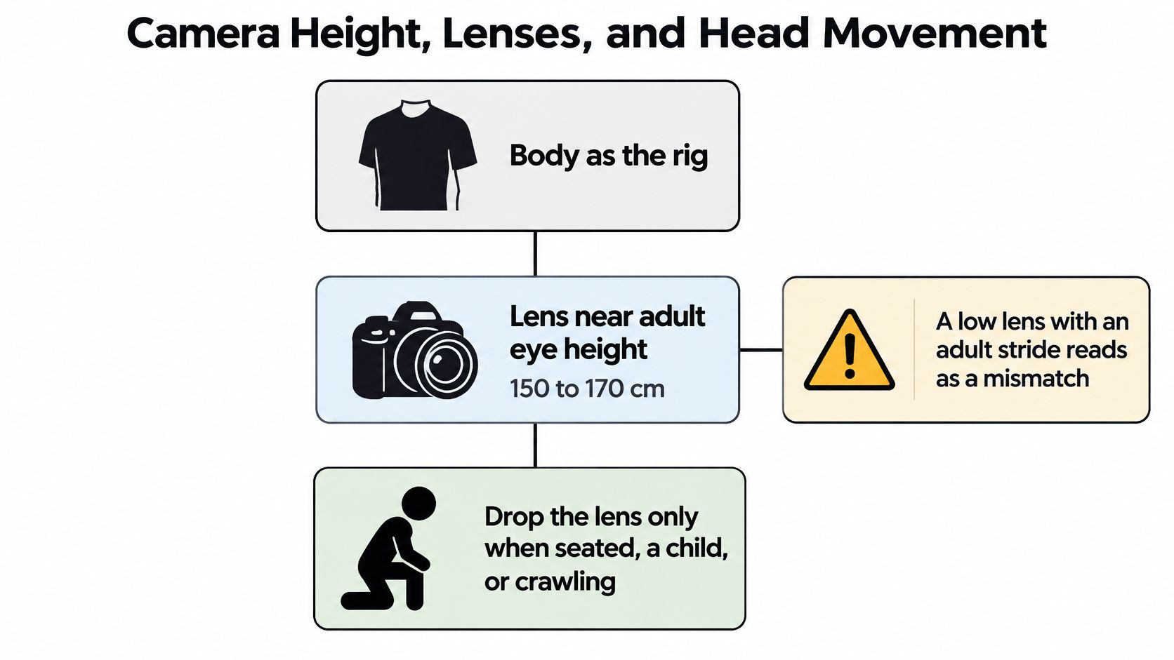 A diagram illustrating guidelines for camera height, lens placement, and head movement for first-person perspective filming.