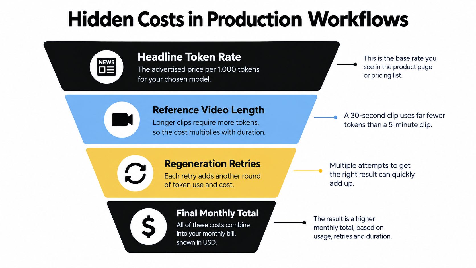 A funnel diagram illustrating hidden cost factors in AI production workflows including token rates and video duration.