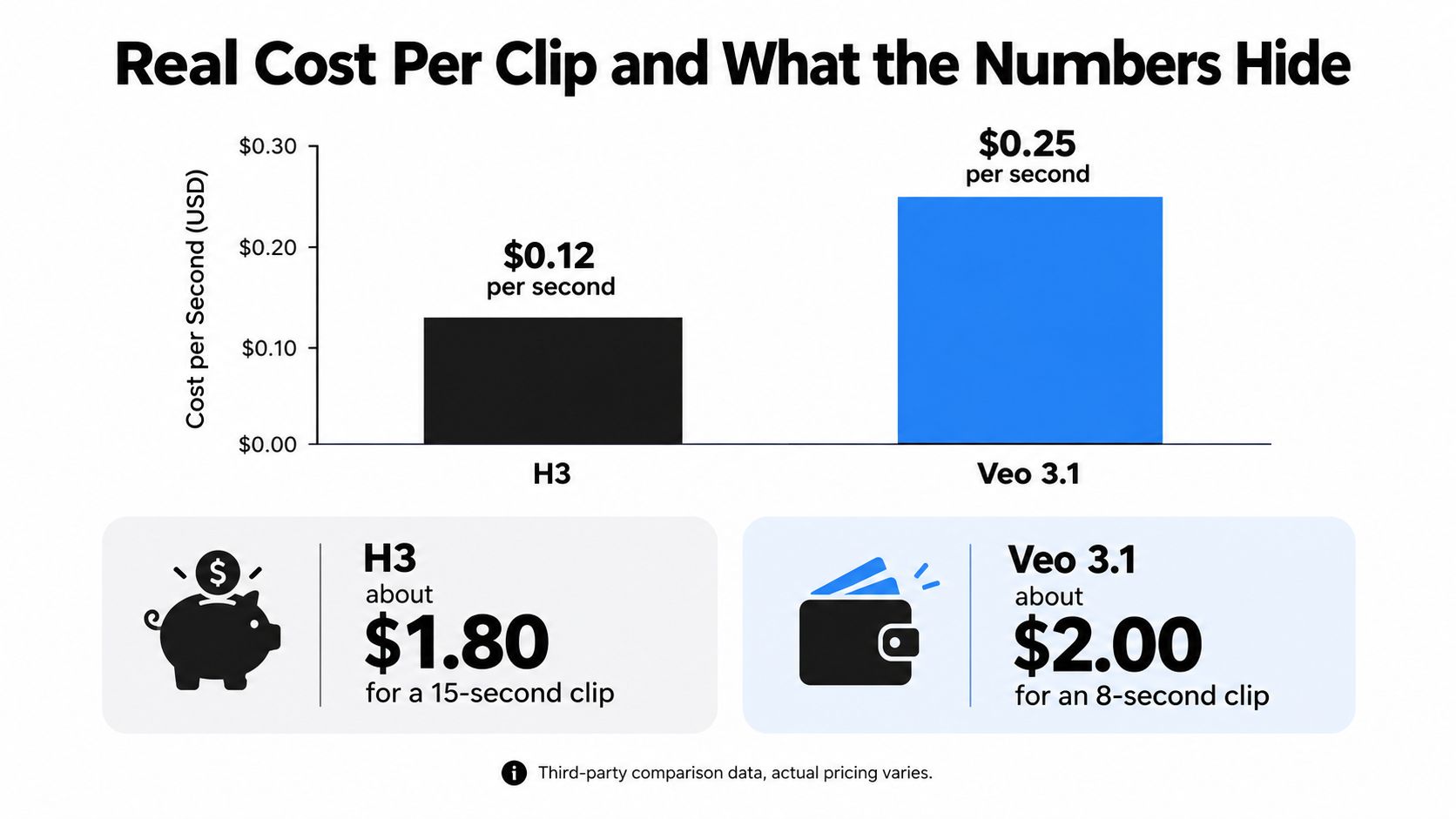 A bar chart comparing the cost per second for Minimax H3 and Google Veo 3.1 video generation models.