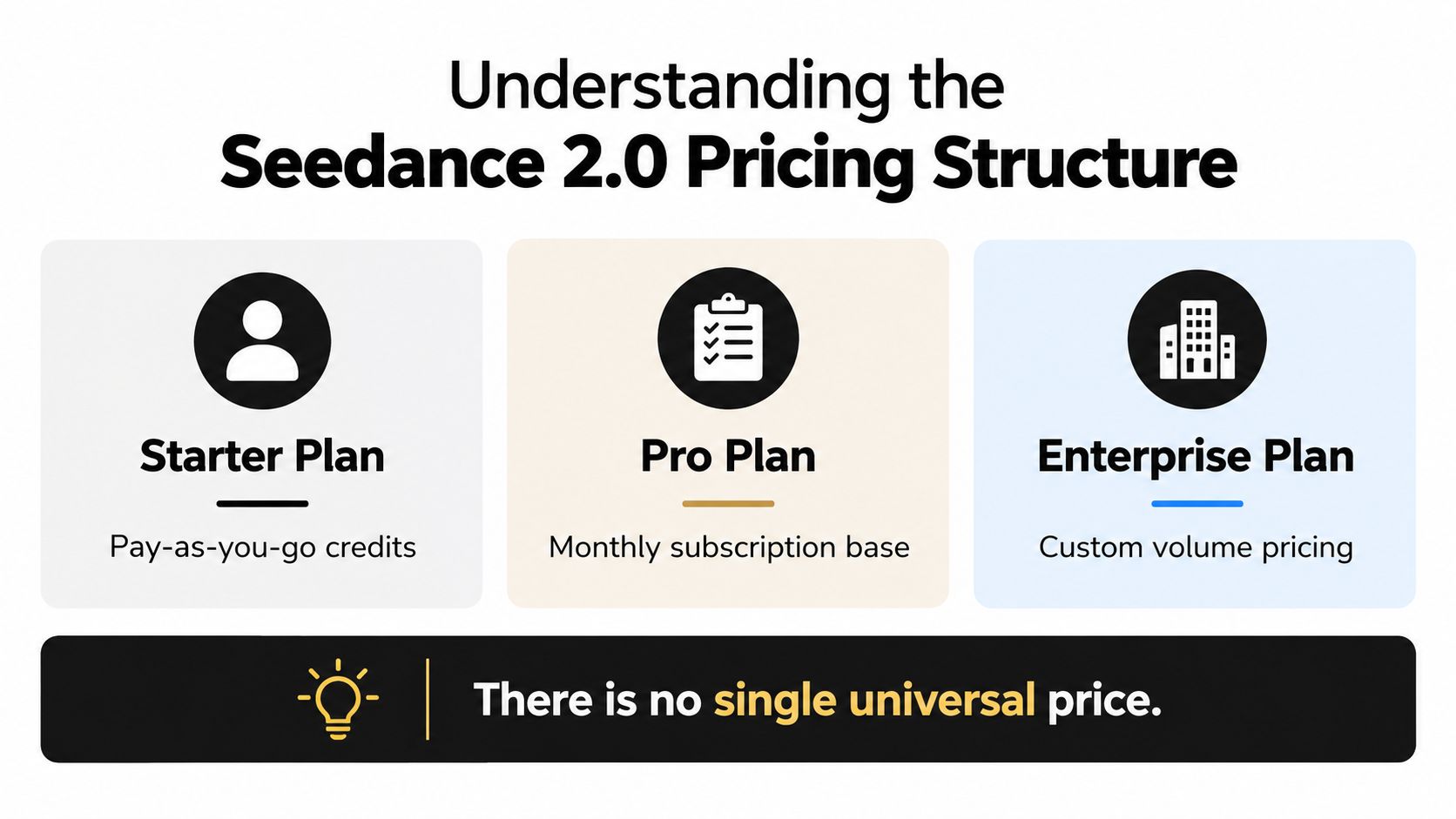 A diagram displaying the Seedance 2.0 pricing structure, featuring three plans: Starter, Pro, and Enterprise.