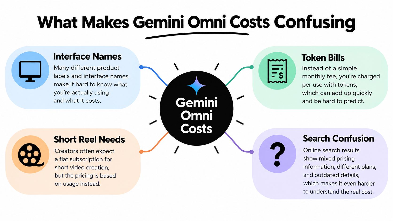 An infographic explaining why Gemini Omni costs are confusing, including interface names, token bills, reel needs, and search confusion.