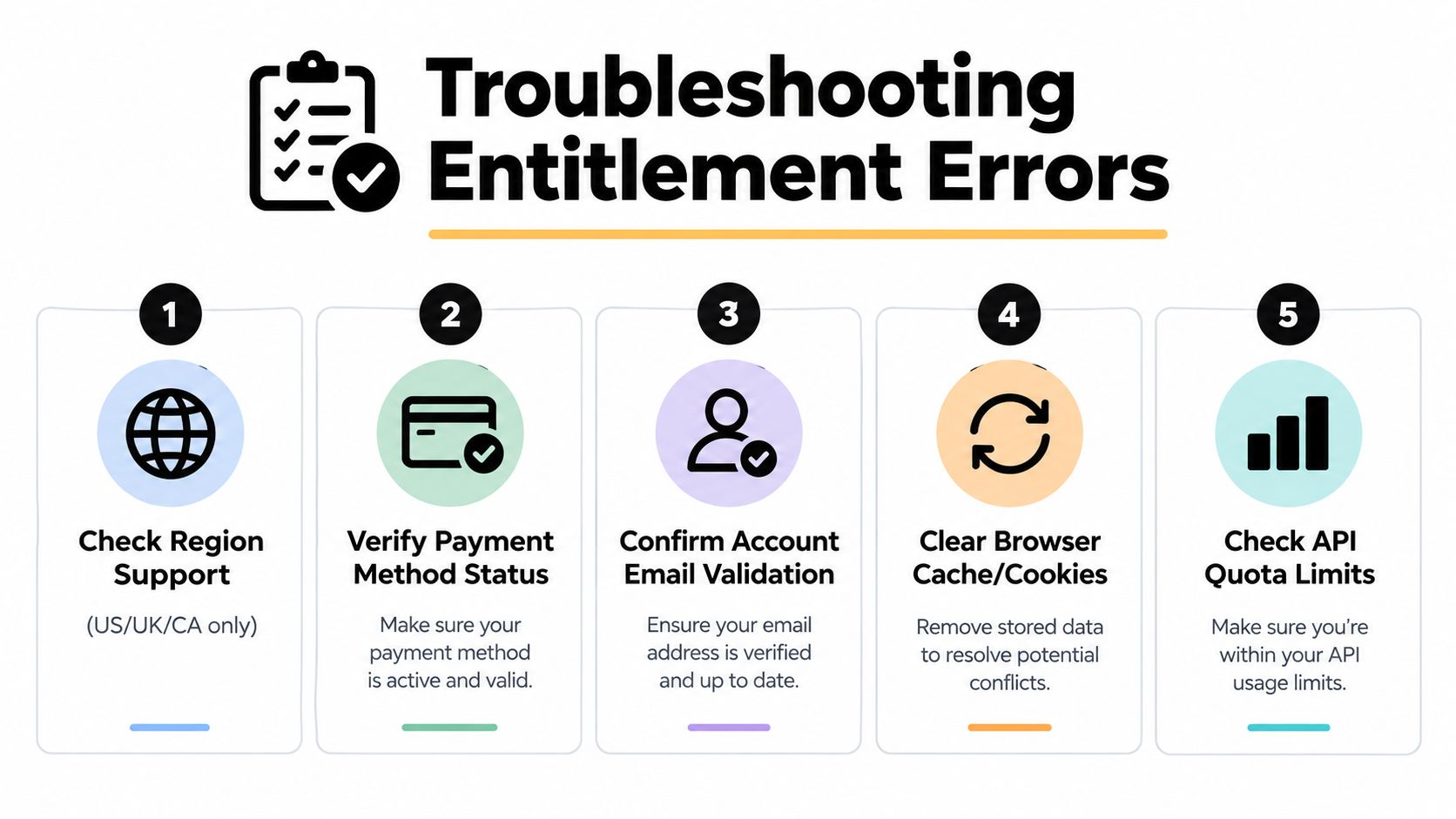 A five-step guide for troubleshooting entitlement errors to resolve access issues with your online account.