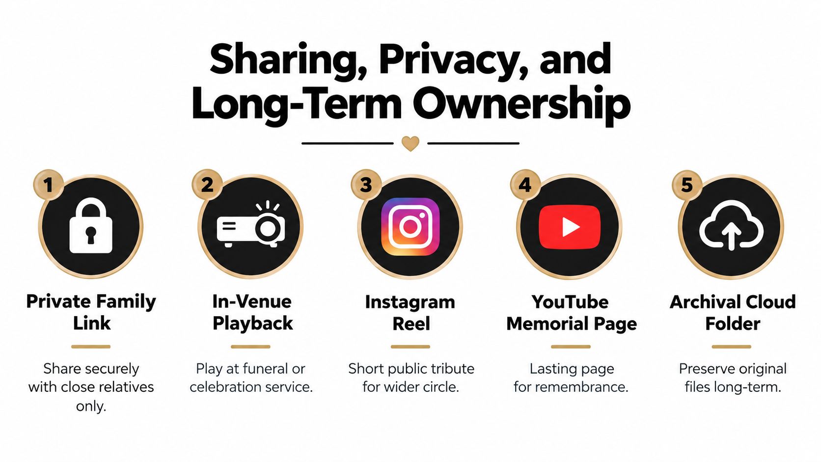 An infographic showing five methods for sharing, privacy, and long-term storage of memorial tribute videos.