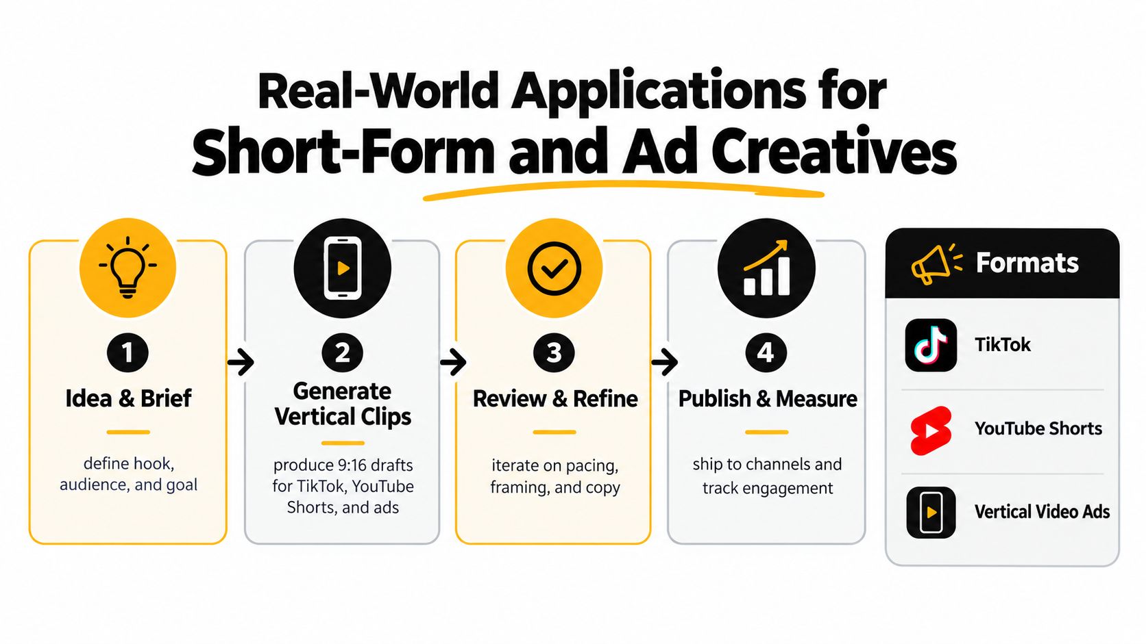 A four-step infographic illustrating the workflow for creating short-form video content and advertisements for social media.