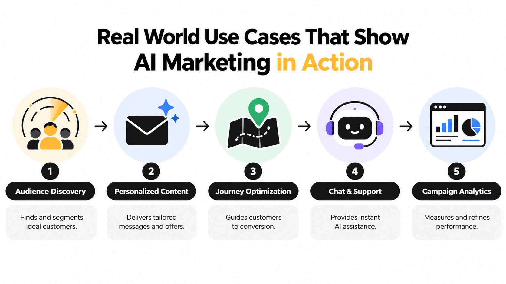 A diagram illustrating five real-world use cases of AI in marketing, including audience discovery and campaign analytics.