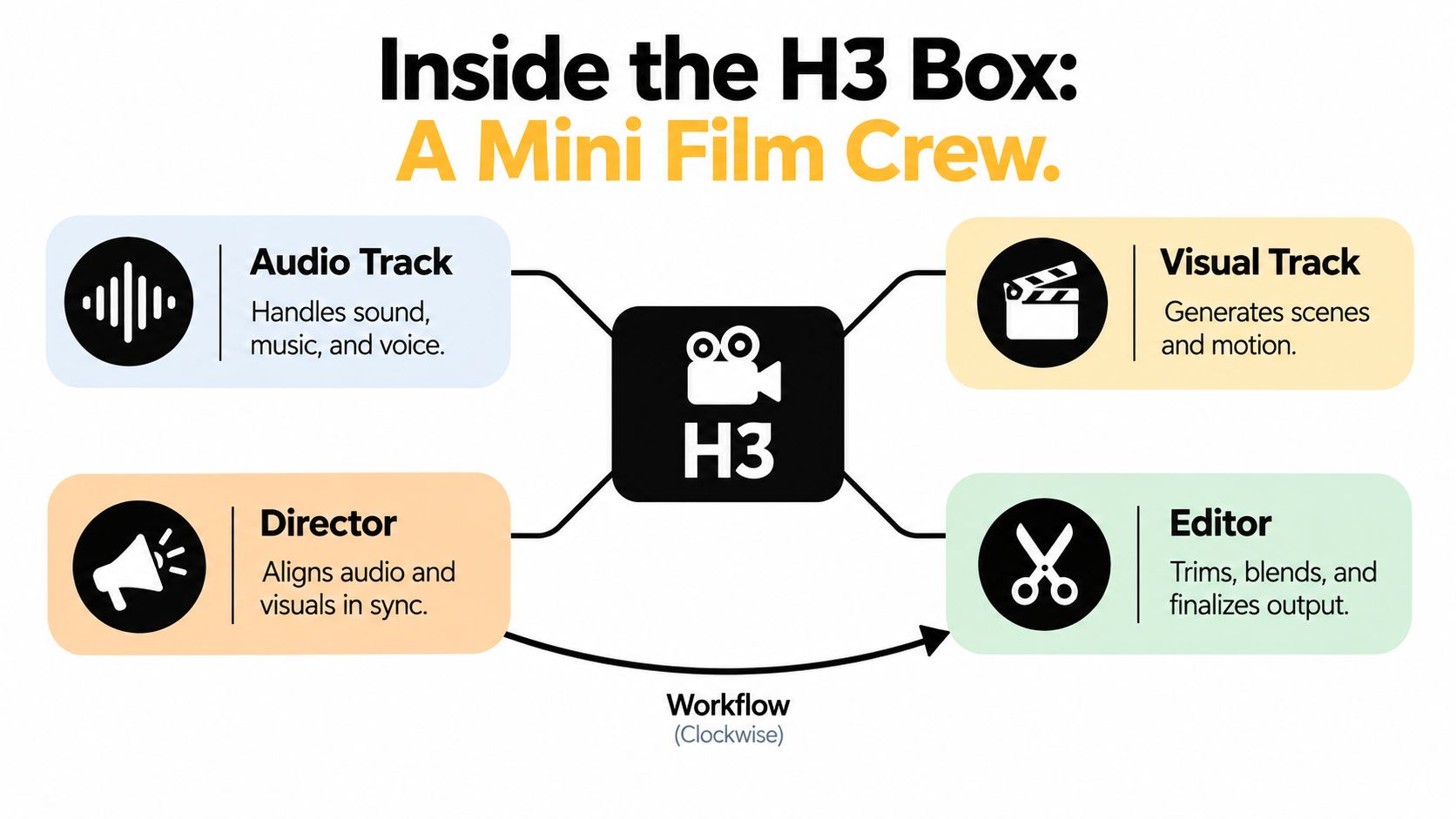 A diagram illustrating the H3 model as a mini film crew, showing audio, visual, director, and editor functions.