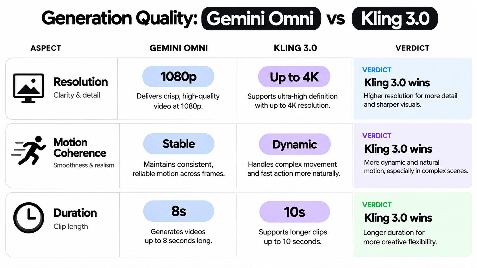 A comparison table showcasing the generation quality differences between Gemini Omni and Kling 3.0 video models.