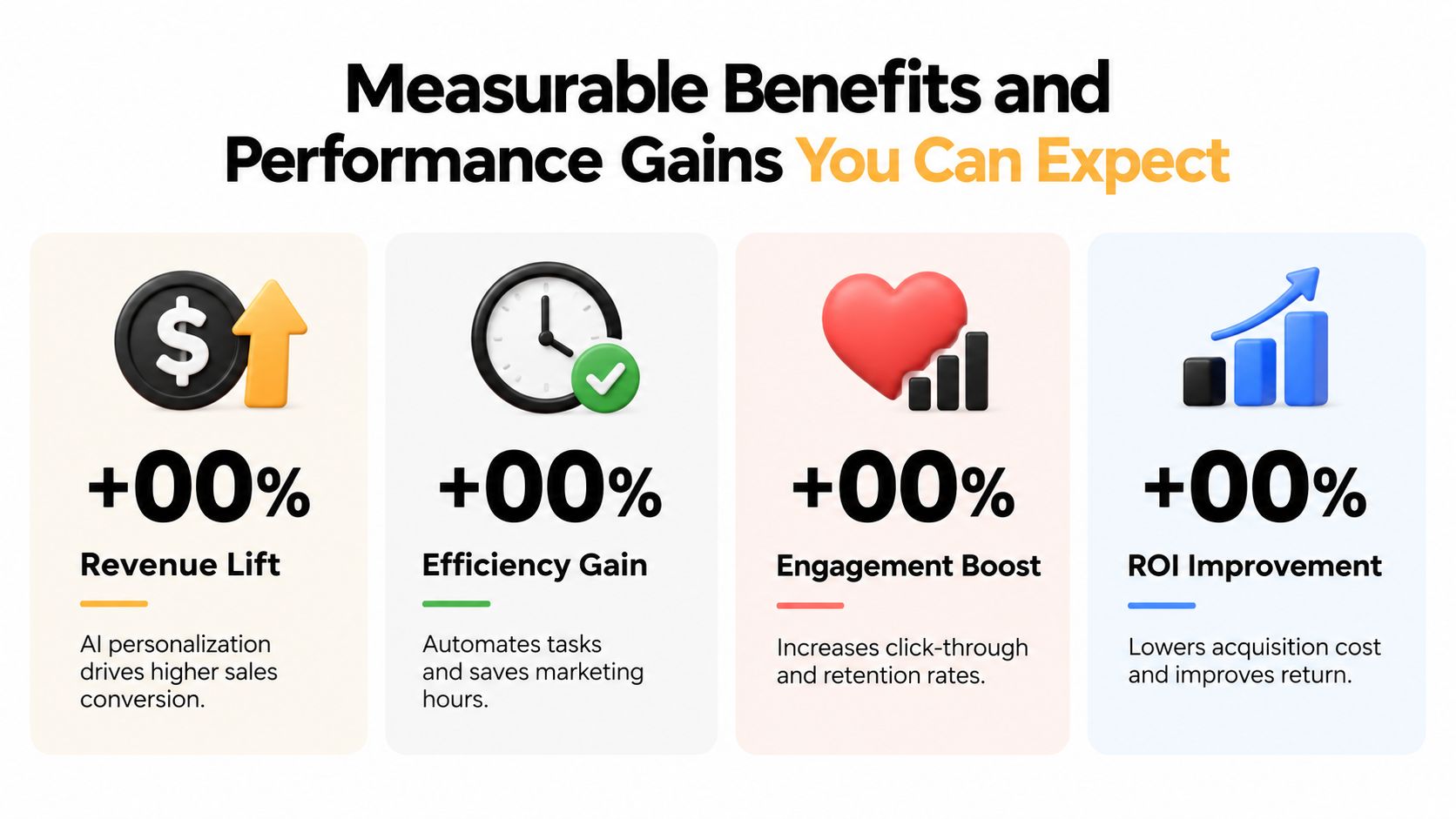 A marketing infographic illustrating four performance metrics: revenue, efficiency, engagement, and ROI for AI marketing.