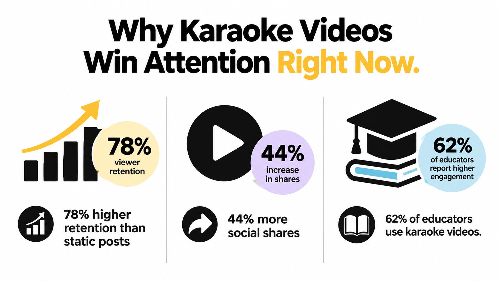 An infographic showing that karaoke videos increase viewer retention, social shares, and classroom engagement for educators.