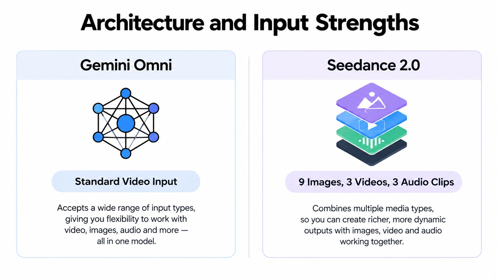 A comparison chart highlighting the architecture and input capabilities of Gemini Omni versus Seendance 2.0 AI models.