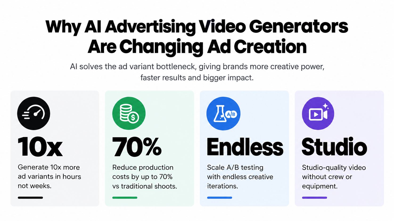 An infographic highlighting the benefits of AI advertising video generators for faster and cost-effective ad creation.