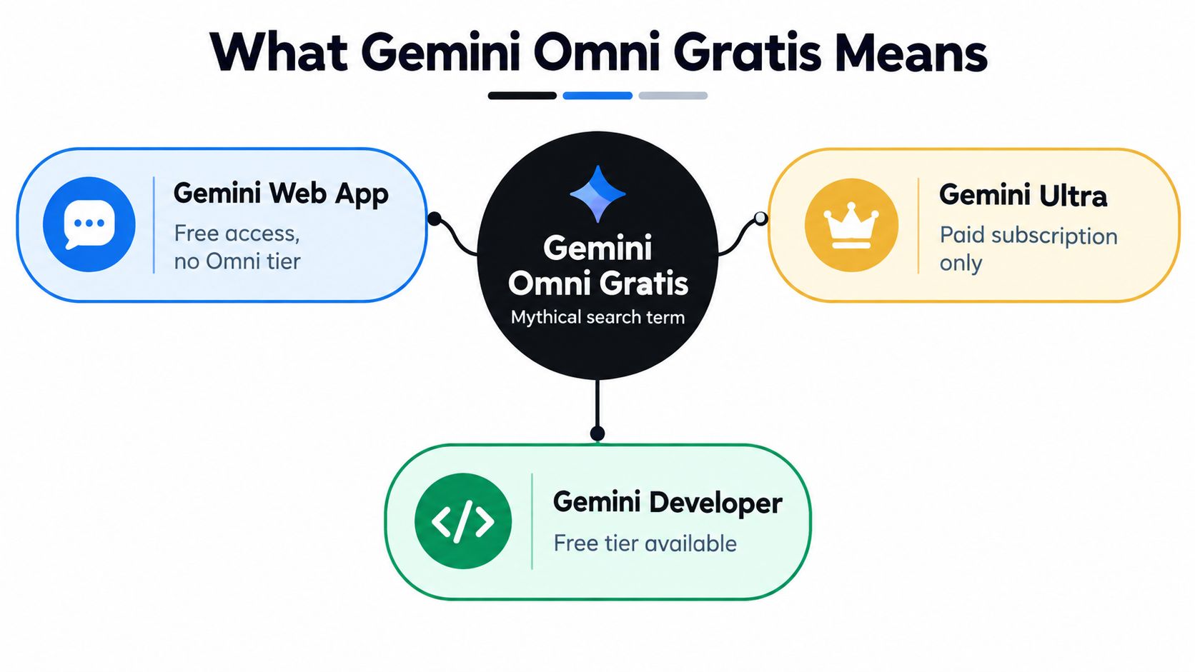 A diagram explaining that Gemini Omni Gratis is a mythical search term with no actual free tier.
