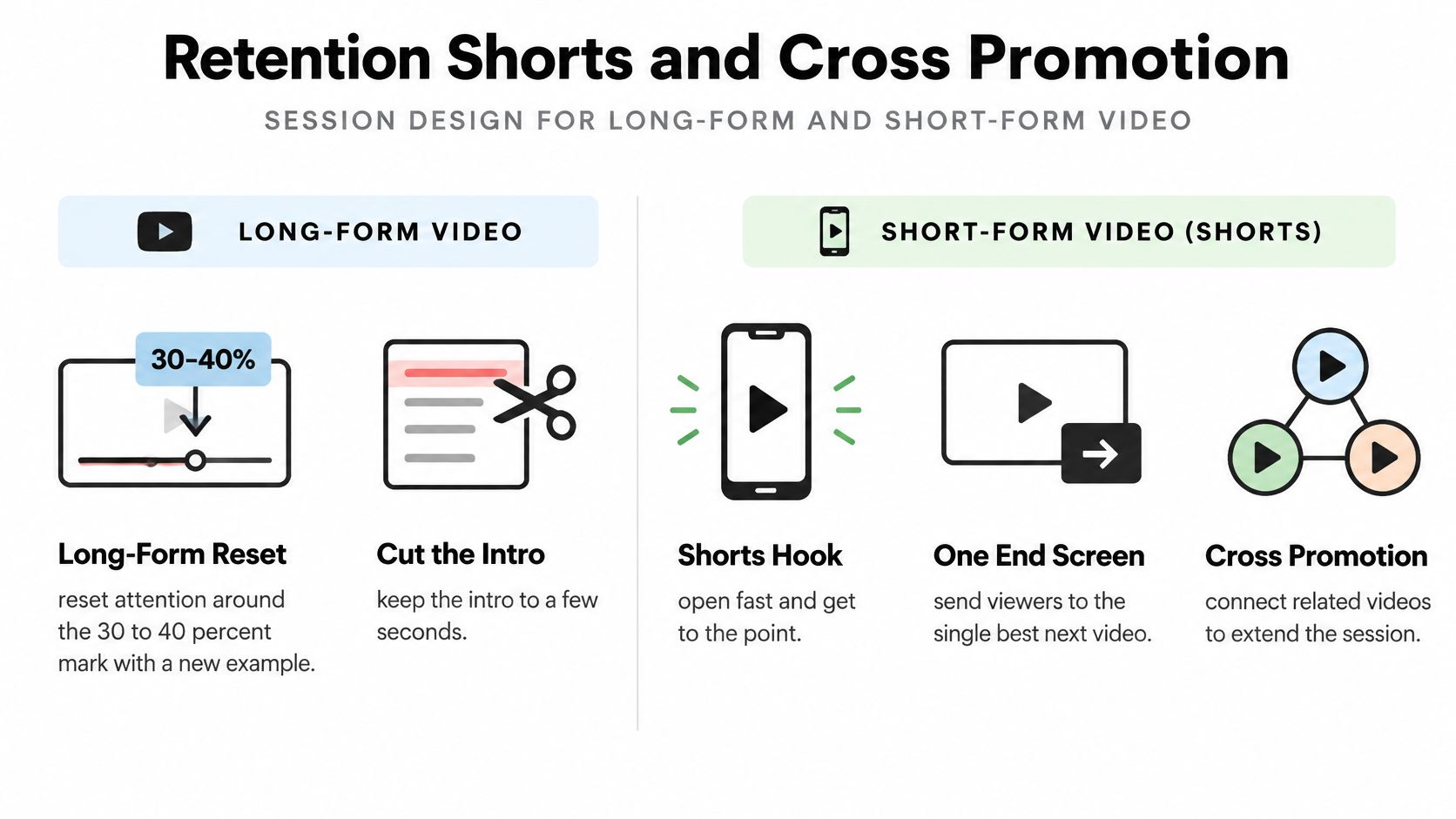 A diagram outlining strategies for YouTube retention and cross-promotion using long-form and short-form video design techniques.
