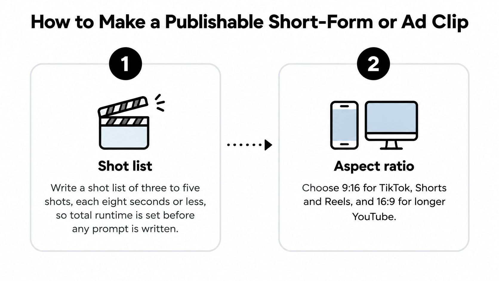 A two-step infographic showing how to create short-form video clips with shot lists and aspect ratios.