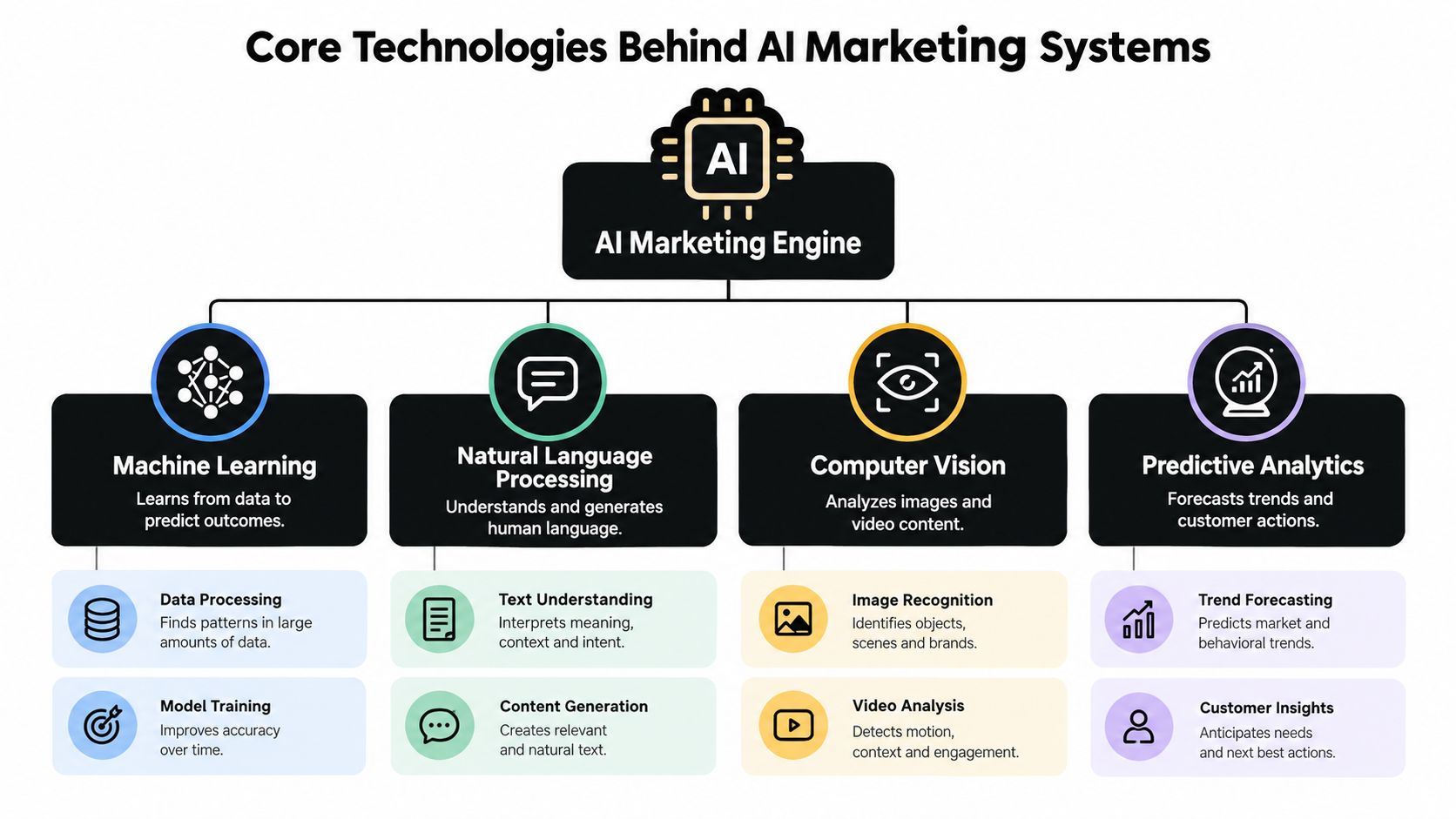 A diagram illustrating the core technologies of AI marketing systems, including machine learning, NLP, computer vision, and predictive analytics.