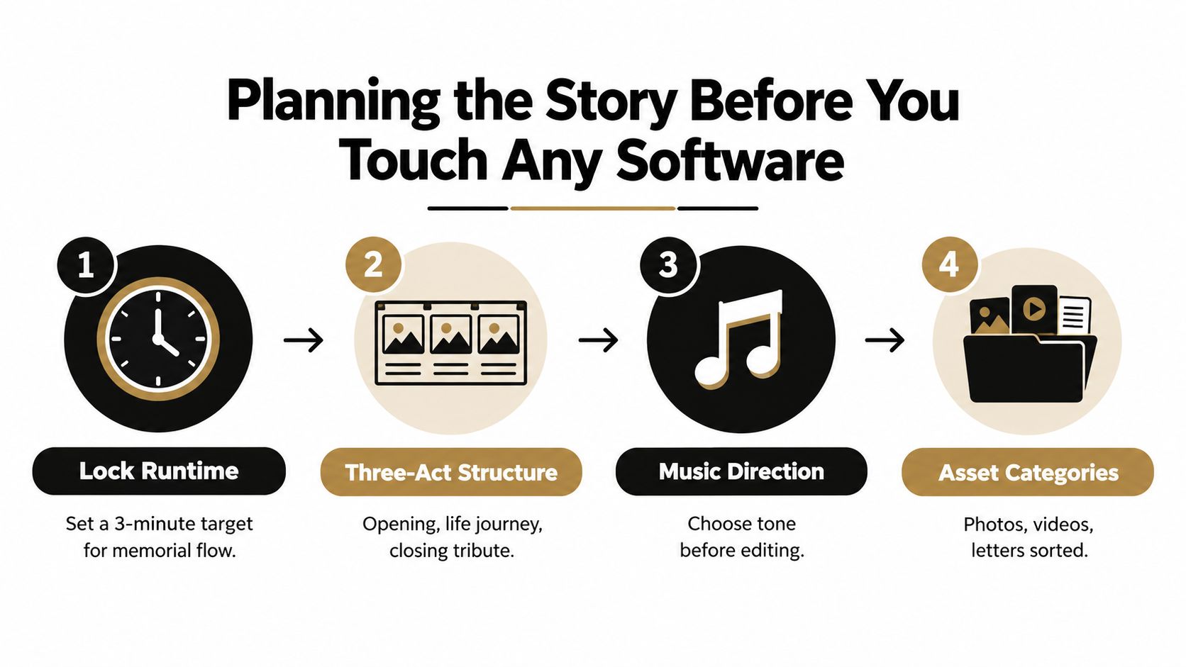 A diagram outlining a four-step planning process for creating a structured and meaningful tribute memorial video.