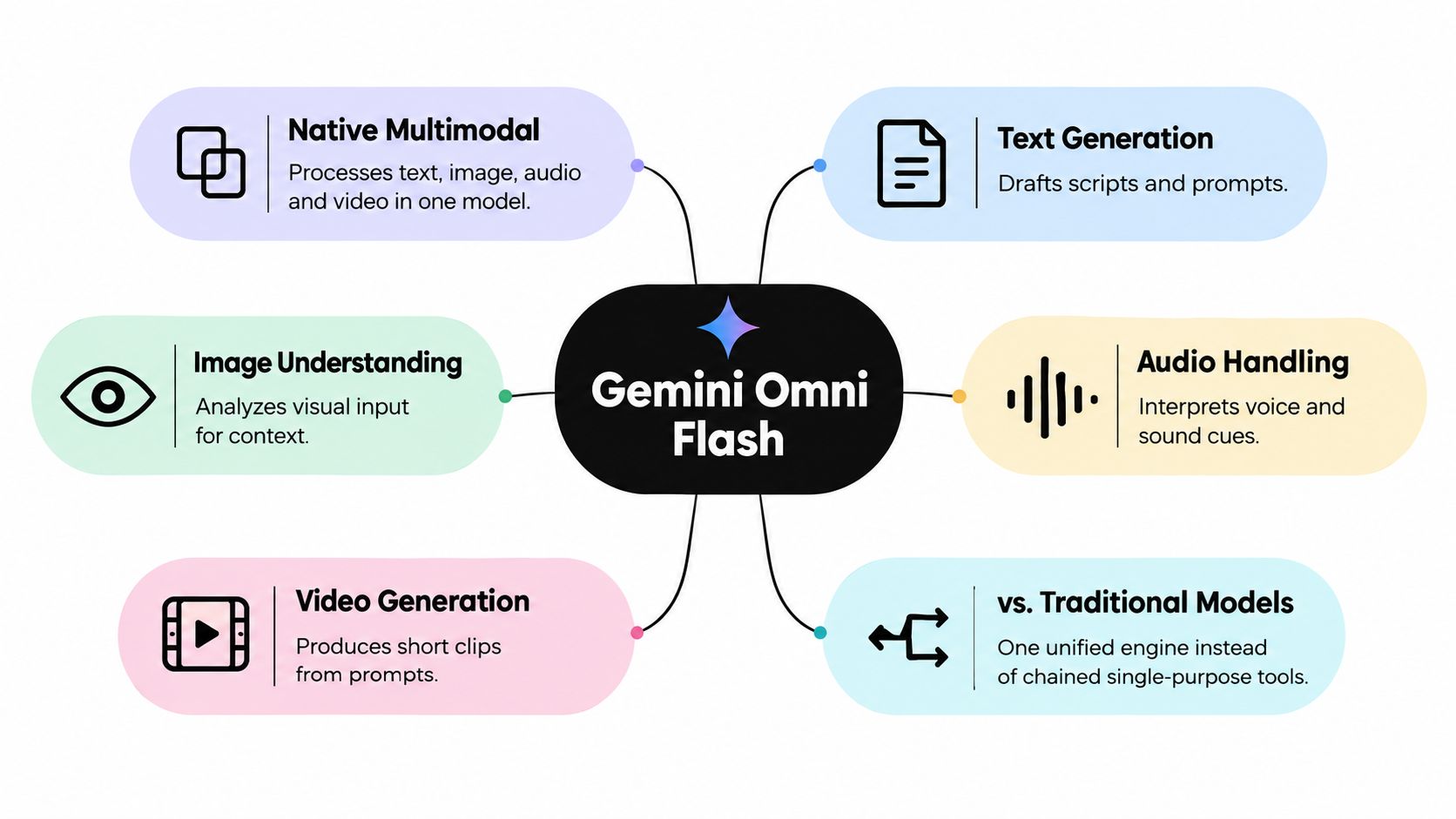 A mind map infographic illustrating the key features and capabilities of Google's Gemini Omni Flash AI model.