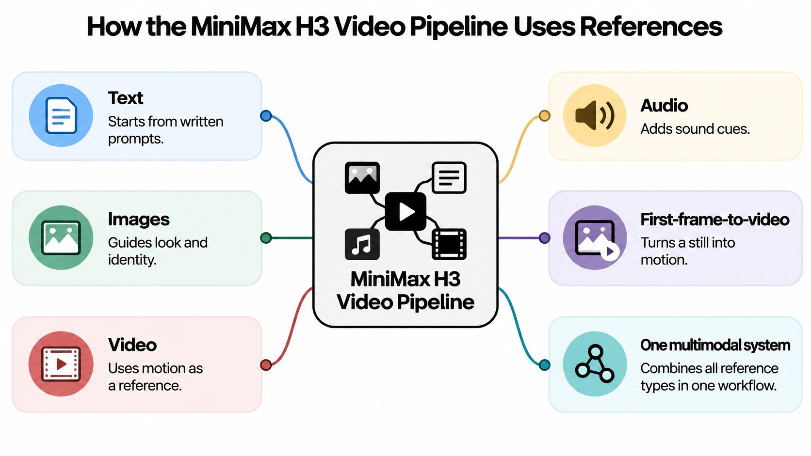 A diagram illustrating how the MiniMax H3 video pipeline integrates text, images, video, and audio references.