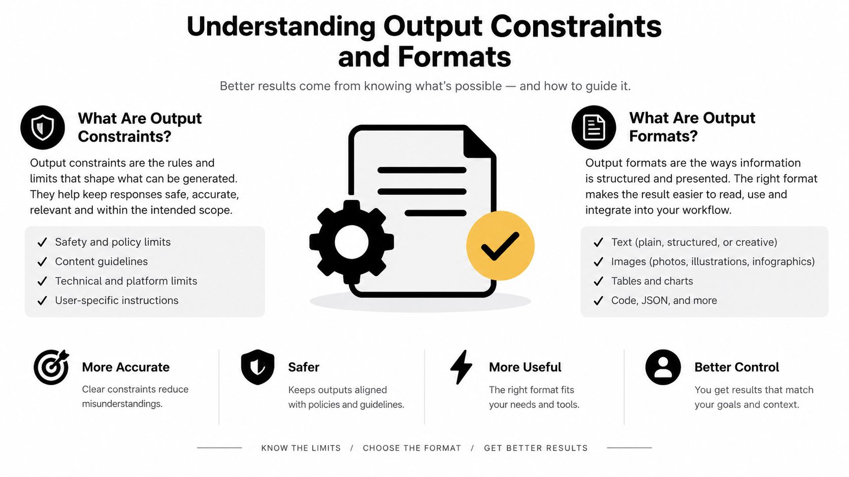 An infographic explaining output constraints and output formats to help users generate better results with AI.