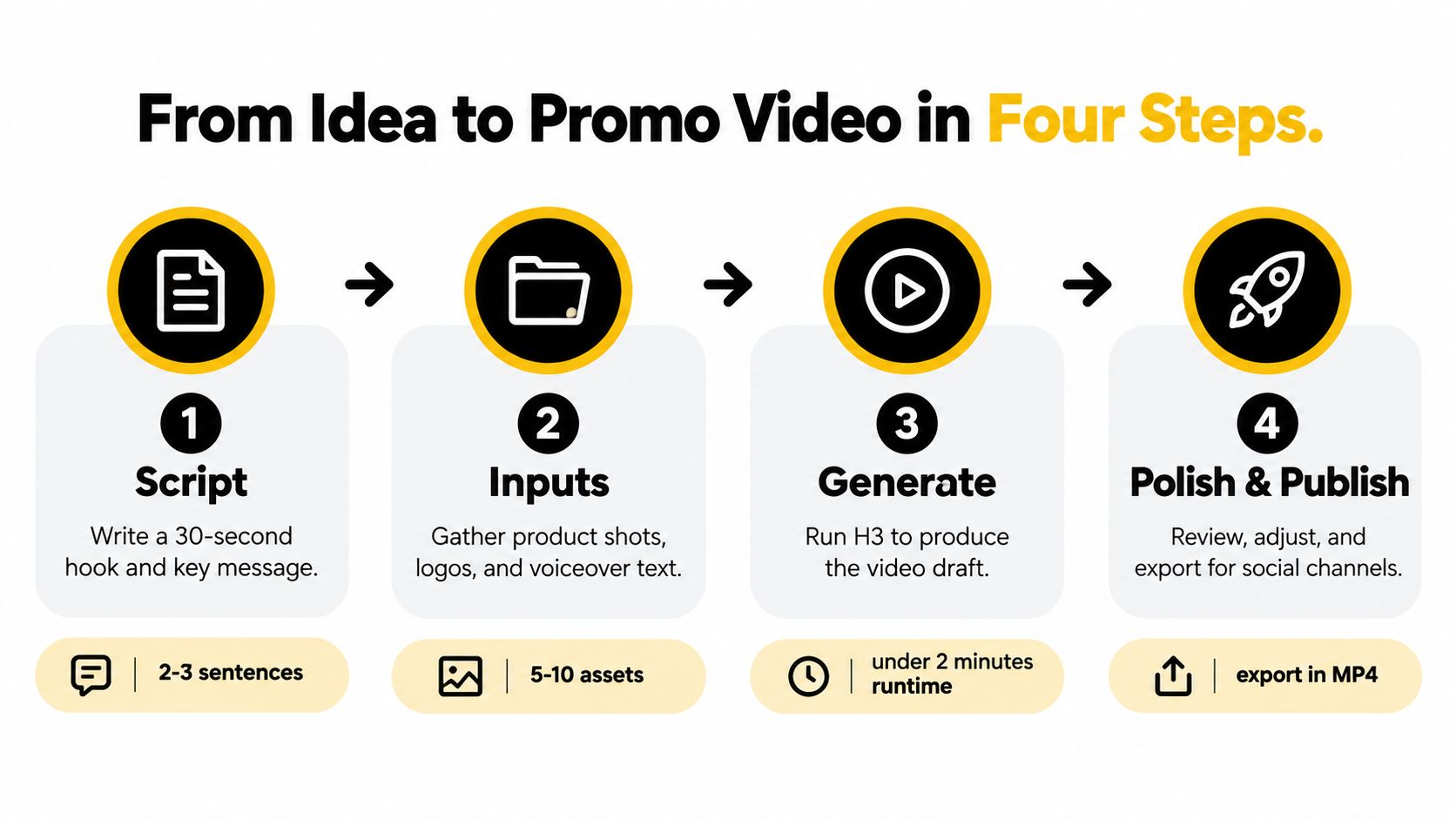 A four-step diagram illustrating the process of creating a promo video using H3 from idea to publication.