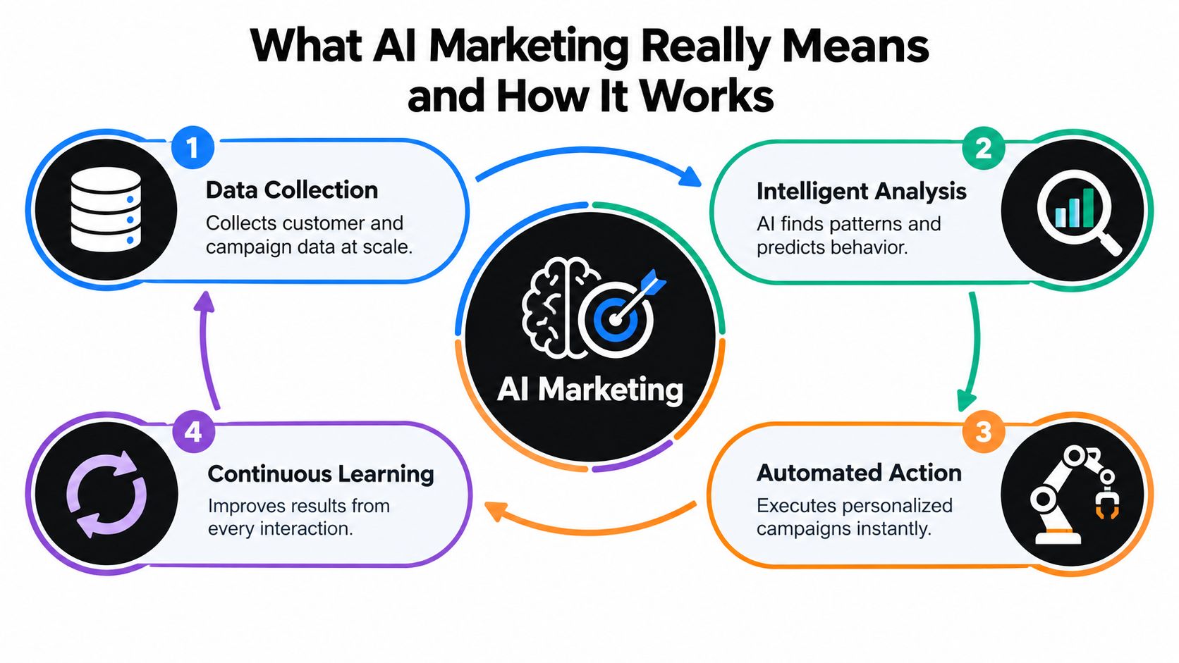 A diagram illustrating the four-step cyclical process of AI marketing, including data collection, analysis, automation, and continuous learning.