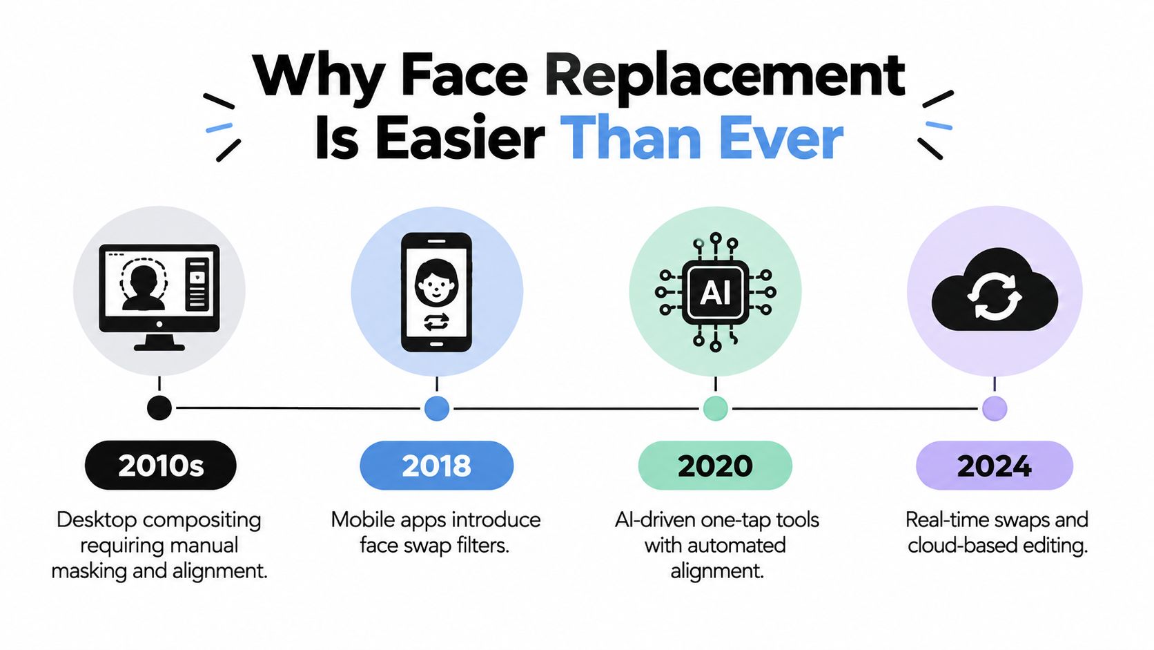 An infographic timeline showing the evolution of face replacement technology from 2010 to 2024.