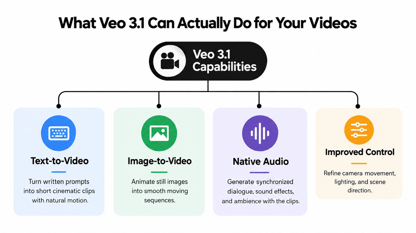 A diagram illustrating the four main video generation capabilities of the Veo 3.1 AI software platform.