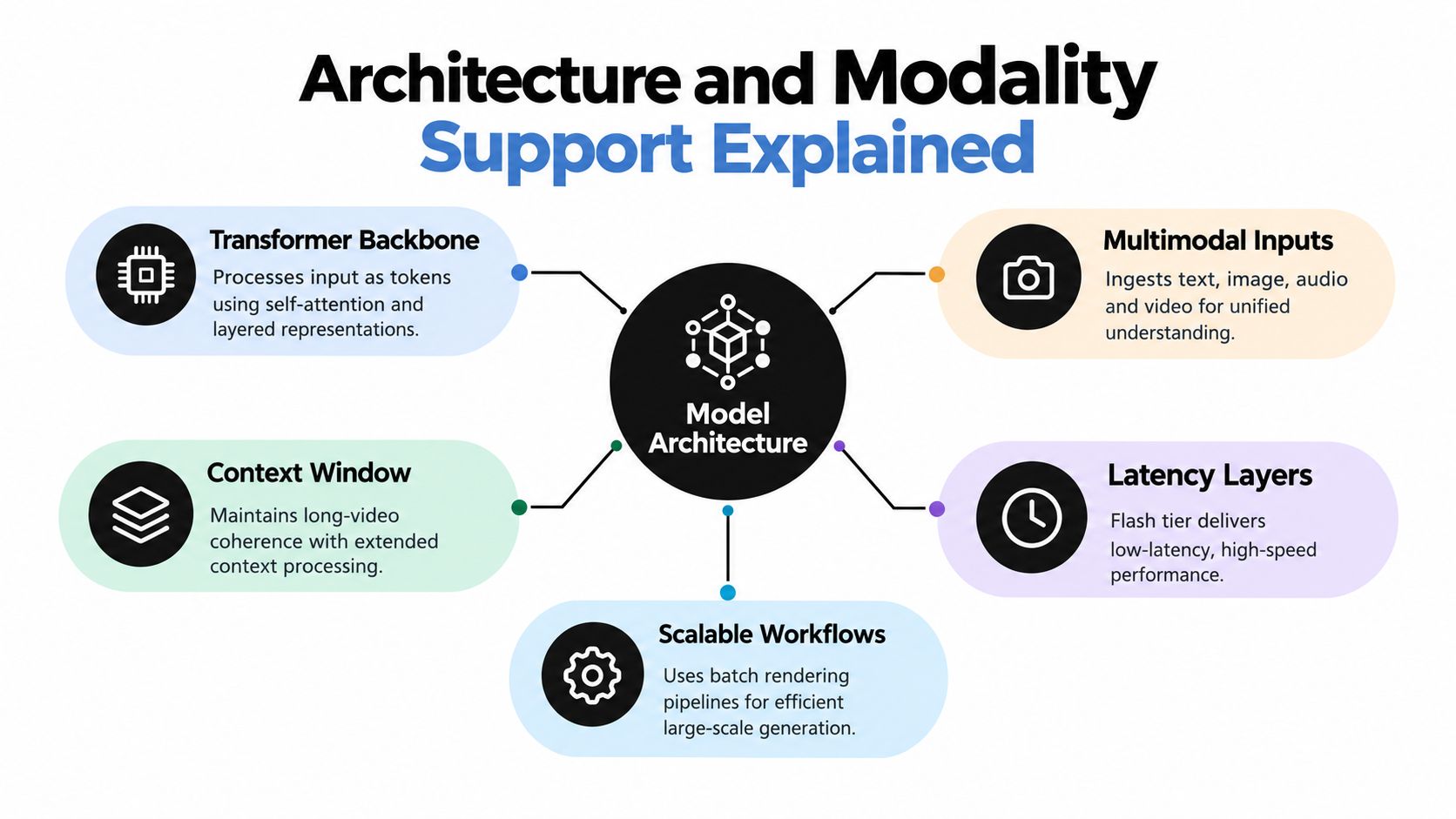 A diagram illustrating the core architecture and modality support features of a modern AI model.