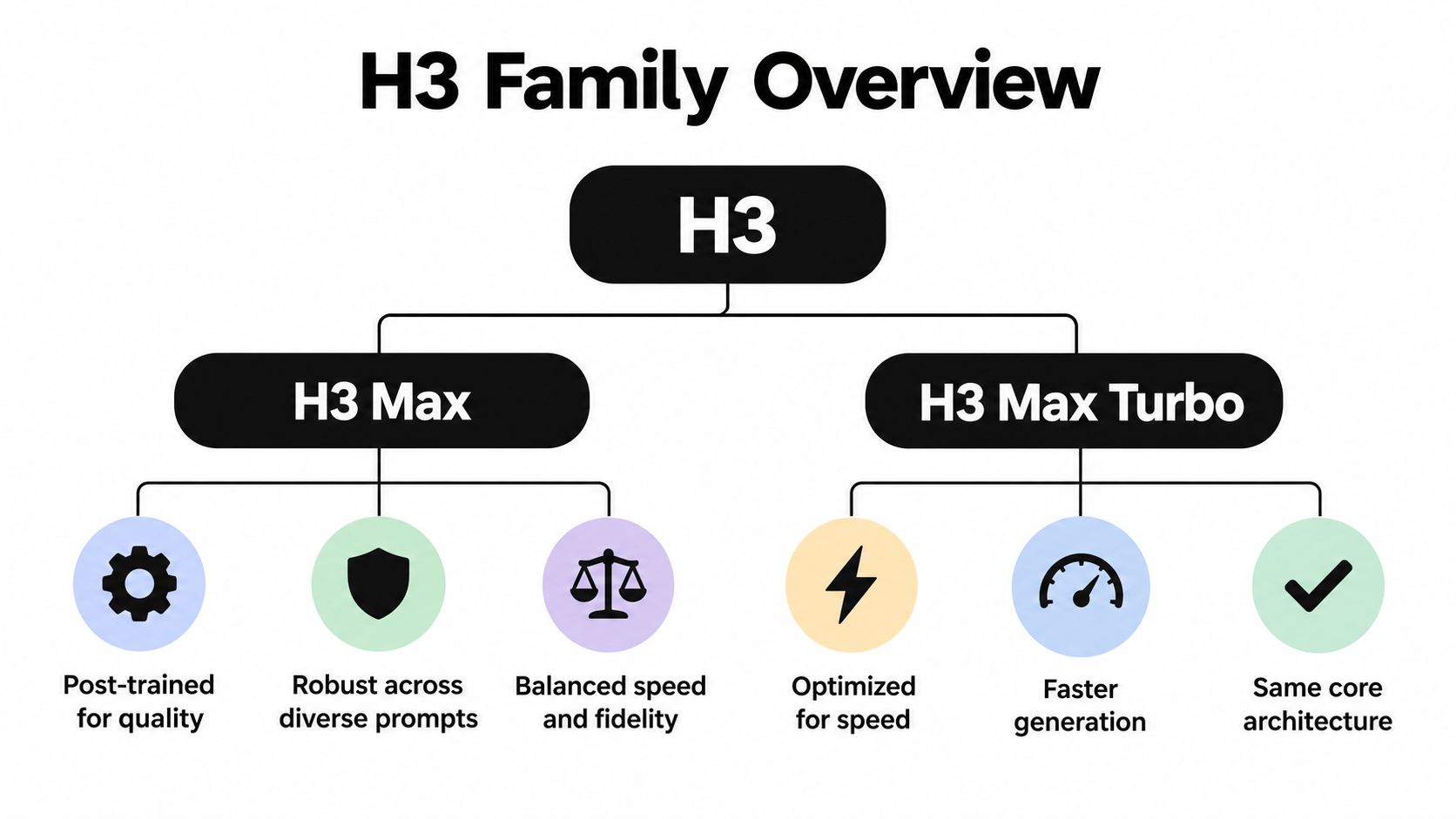 A diagram comparing the H3 Max and H3 Max Turbo models within the H3 model family hierarchy.