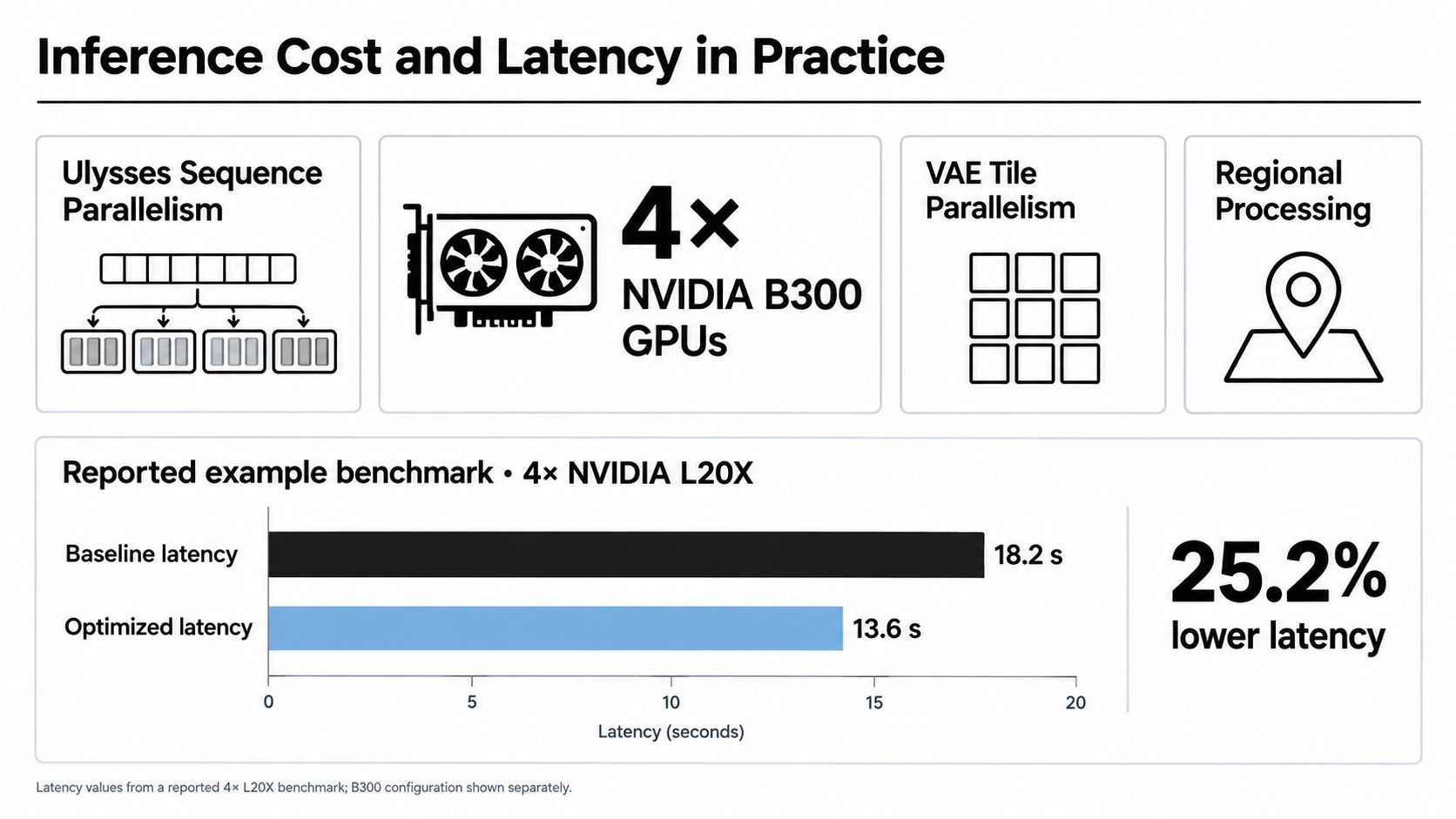 A chart comparing baseline and optimized inference latency for AI model deployment on NVIDIA GPU clusters.