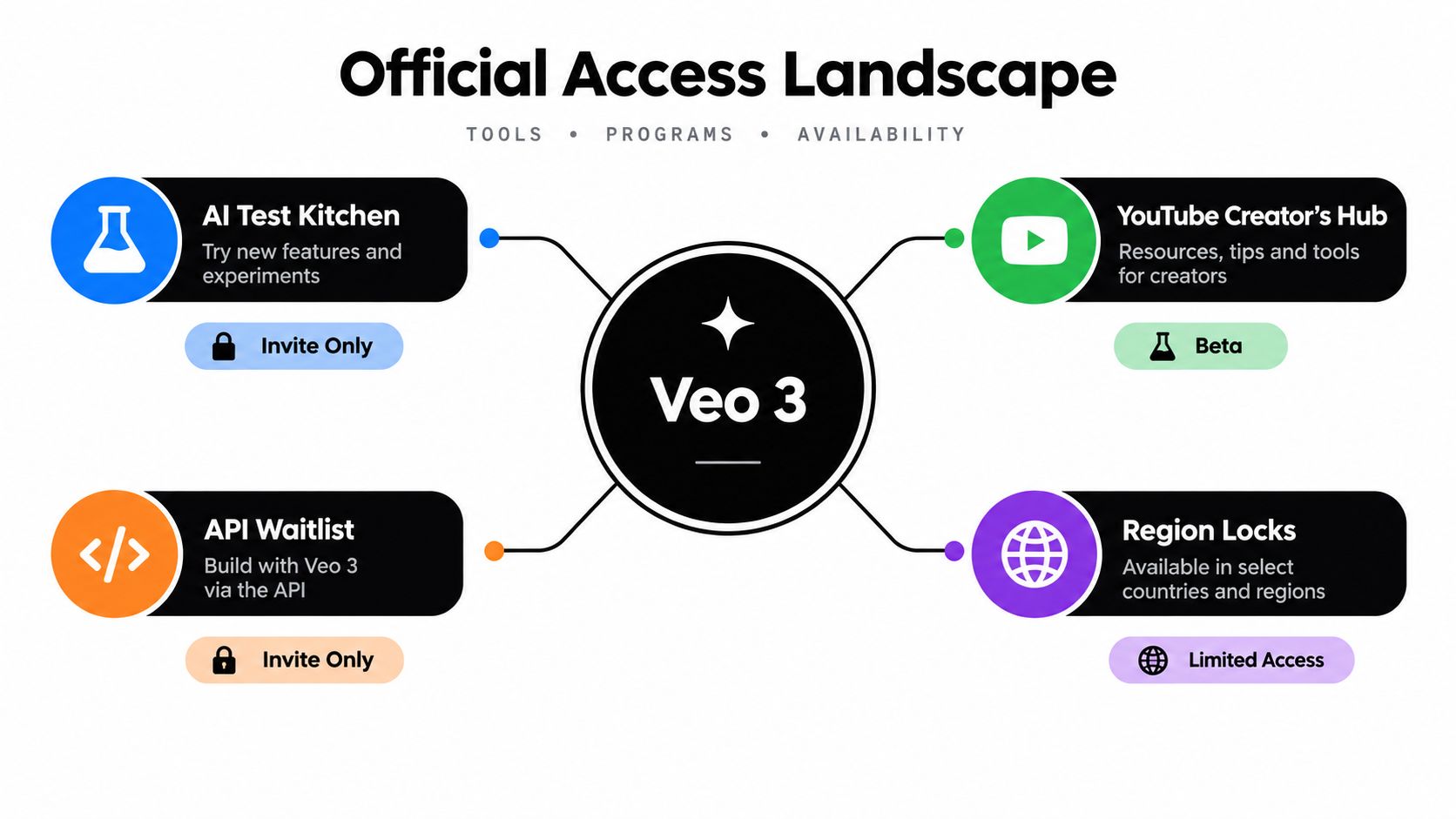 An infographic titled Official Access Landscape detailing how to access Veo 3 through various programs and platforms.