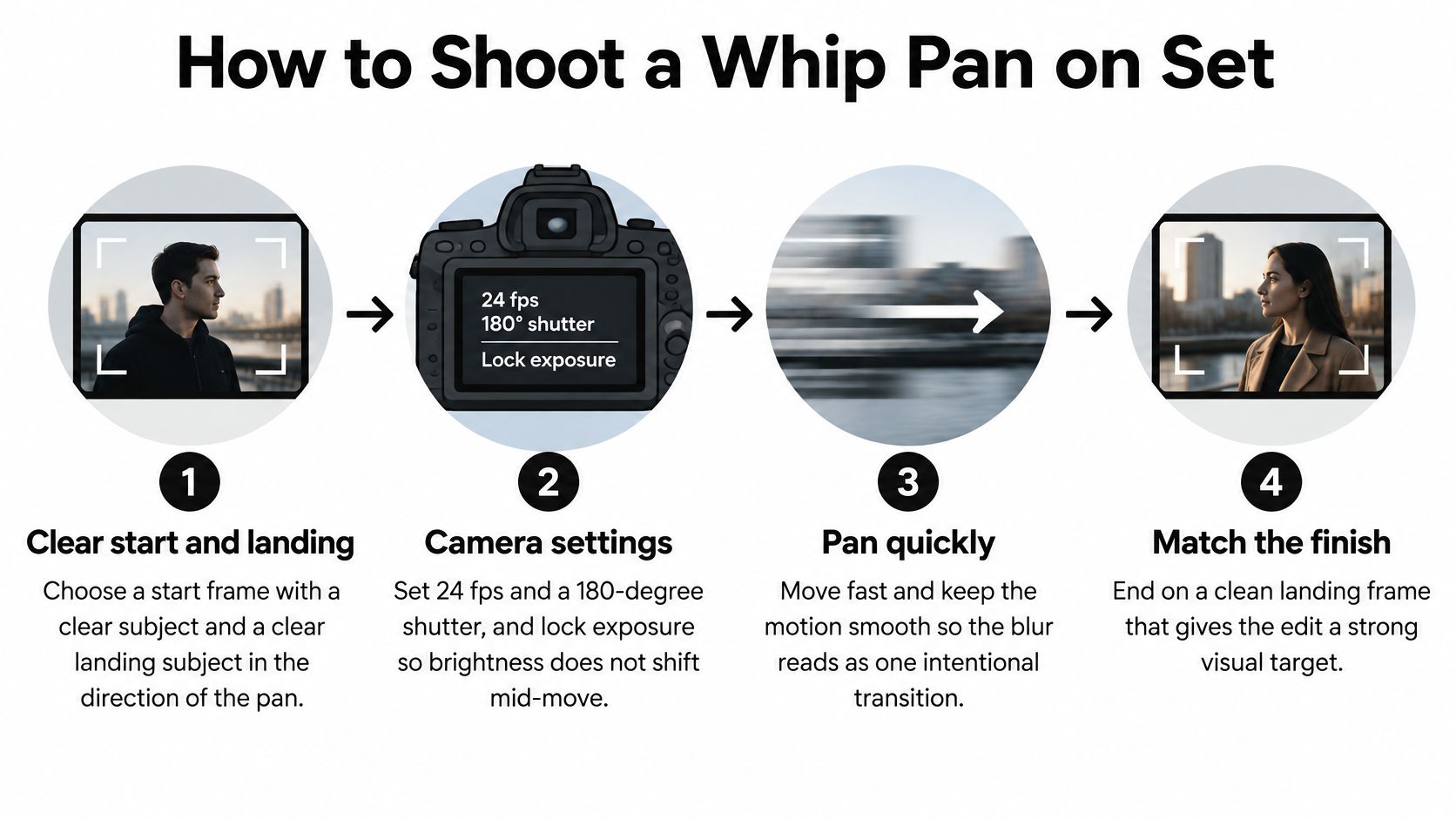 A four-step infographic showing how to film a smooth whip pan transition for video production.