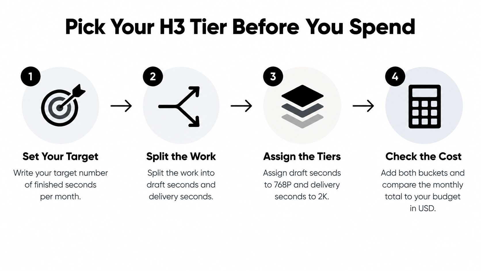 A four step infographic illustrating how to determine the correct H3 tier based on monthly work volume.