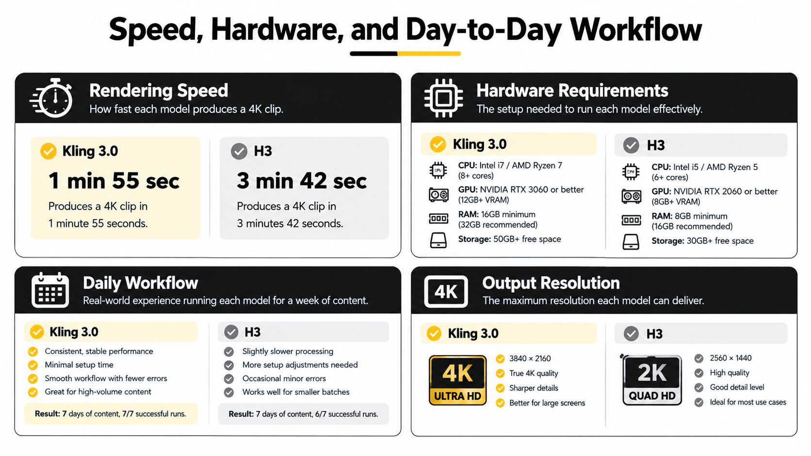 A comparison chart showing performance, hardware requirements, workflow, and resolution between Kling 3.0 and H3 models.